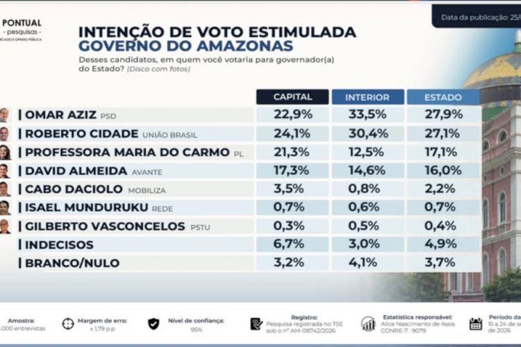 Reta final: Pontual registra Omar com 27,9 e Cidade com 27,1 no Amazonas