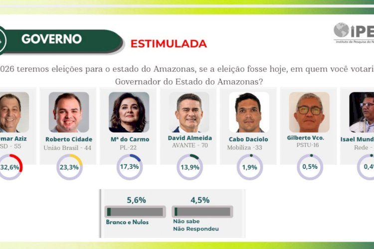 Roberto Cidade ocupa o 2º lugar e abre 6 pontos sobre Maria do Carmo em nova pesquisa no Amazonas