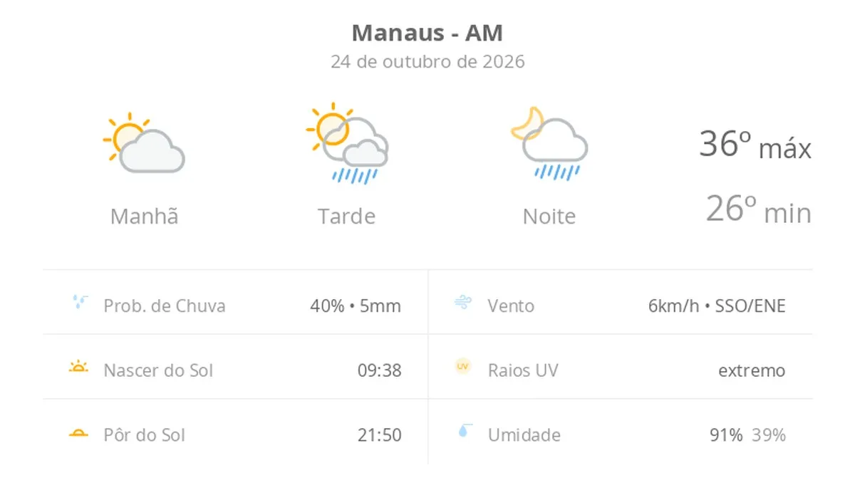 Calor de até 36ºC e pancadas de chuva marcam o clima em Manaus